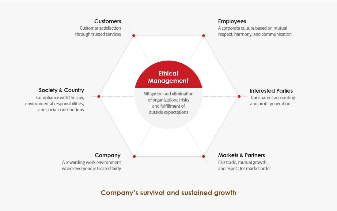 Ethical Management Customers Employees Interested Parties Markets &Partners Company Society &Country Customers